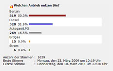 Umfrage-Ergebnis: Antriebsart